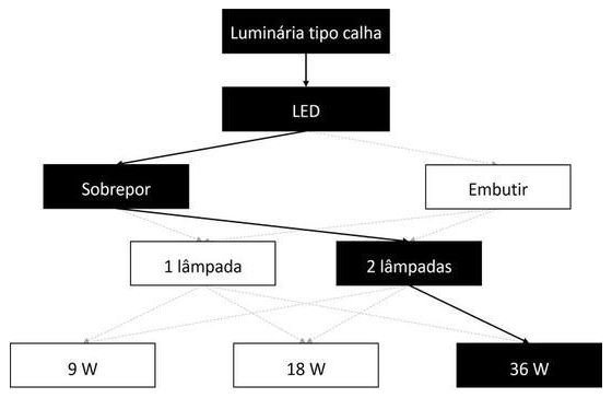 Árvore de fatores da composição SINAPI 100911 — diagrama oficial de variantes do serviço