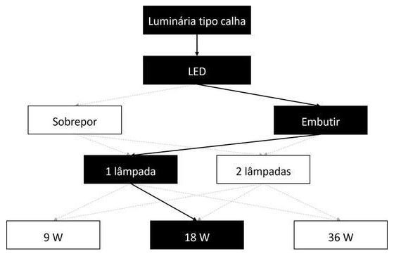 Árvore de fatores da composição SINAPI 100913 — diagrama oficial de variantes do serviço
