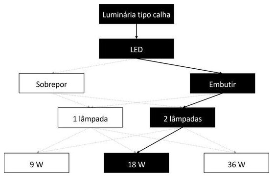 Árvore de fatores da composição SINAPI 100916 — diagrama oficial de variantes do serviço