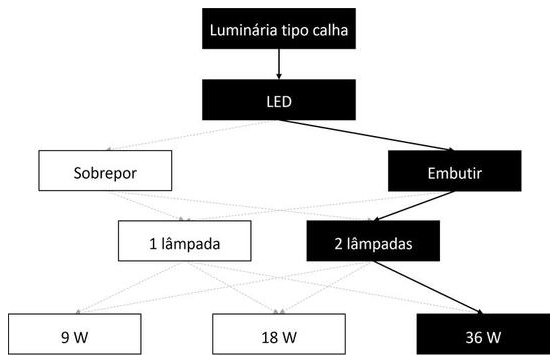 Árvore de fatores da composição SINAPI 100917 — diagrama oficial de variantes do serviço
