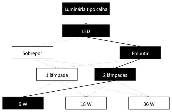 Árvore de fatores da composição SINAPI 100918 — diagrama oficial de variantes do serviço