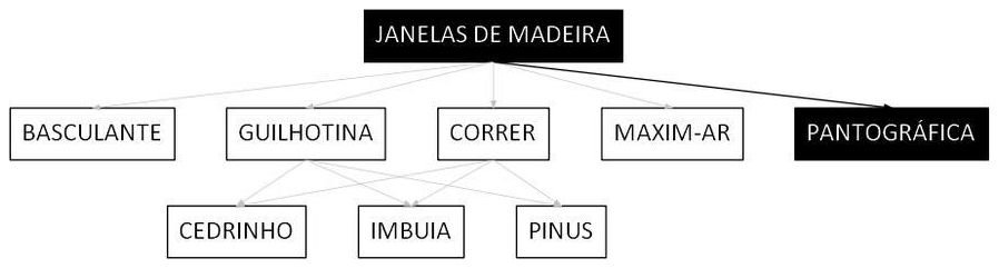 Árvore de fatores da composição SINAPI 100924 — diagrama oficial de variantes do serviço