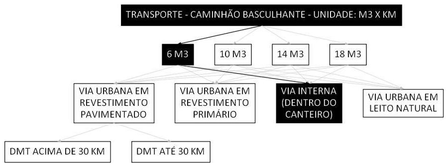 Árvore de fatores da composição SINAPI 100937 — diagrama oficial de variantes do serviço
