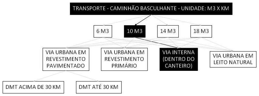 Árvore de fatores da composição SINAPI 100938 — diagrama oficial de variantes do serviço