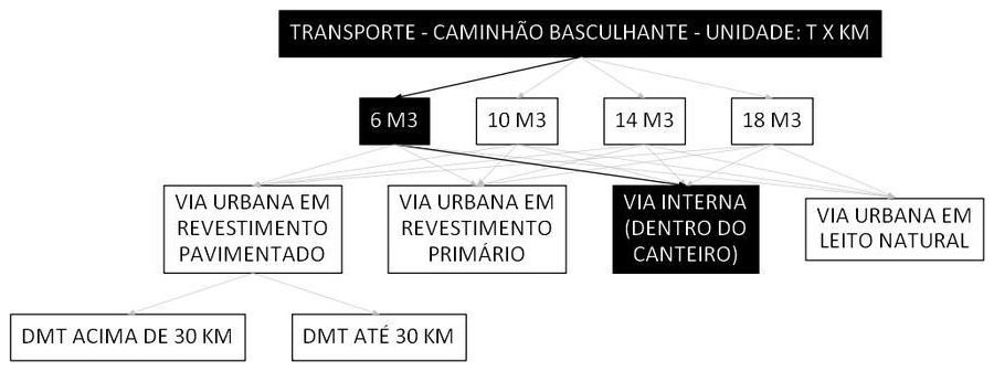 Árvore de fatores da composição SINAPI 100941 — diagrama oficial de variantes do serviço