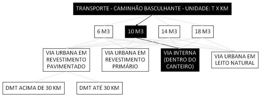 Árvore de fatores da composição SINAPI 100942 — diagrama oficial de variantes do serviço