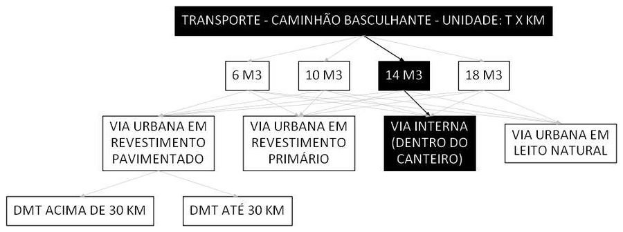 Árvore de fatores da composição SINAPI 100943 — diagrama oficial de variantes do serviço