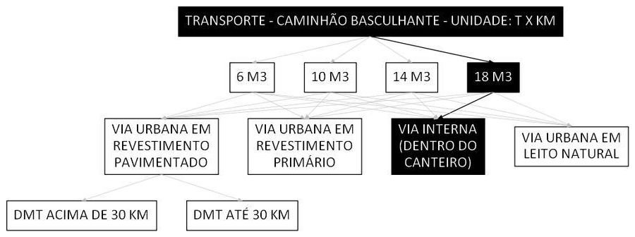Árvore de fatores da composição SINAPI 100944 — diagrama oficial de variantes do serviço