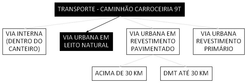 Árvore de fatores da composição SINAPI 100945 — diagrama oficial de variantes do serviço