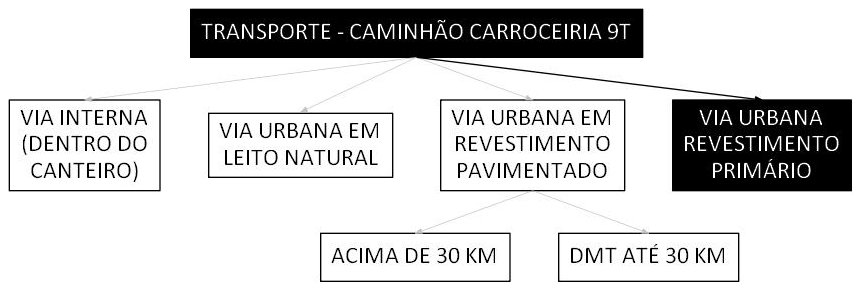 Árvore de fatores da composição SINAPI 100946 — diagrama oficial de variantes do serviço