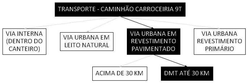 Árvore de fatores da composição SINAPI 100947 — diagrama oficial de variantes do serviço