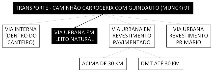 Árvore de fatores da composição SINAPI 100950 — diagrama oficial de variantes do serviço