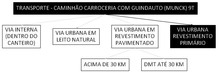 Árvore de fatores da composição SINAPI 100951 — diagrama oficial de variantes do serviço
