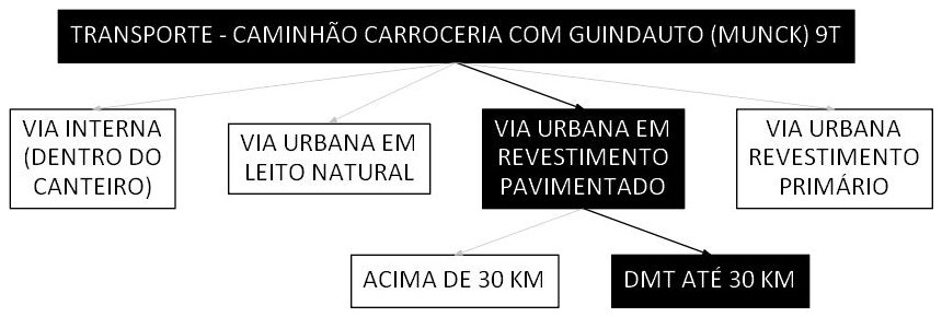 Árvore de fatores da composição SINAPI 100952 — diagrama oficial de variantes do serviço