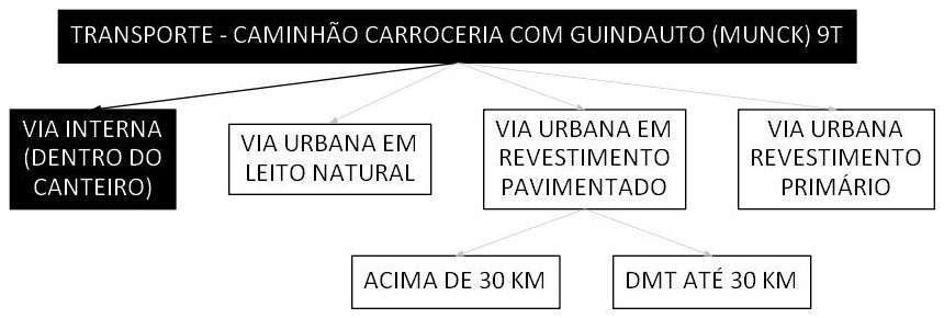 Árvore de fatores da composição SINAPI 100954 — diagrama oficial de variantes do serviço