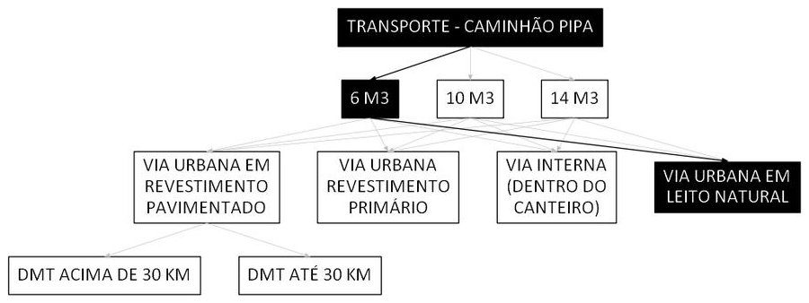 Árvore de fatores da composição SINAPI 100955 — diagrama oficial de variantes do serviço