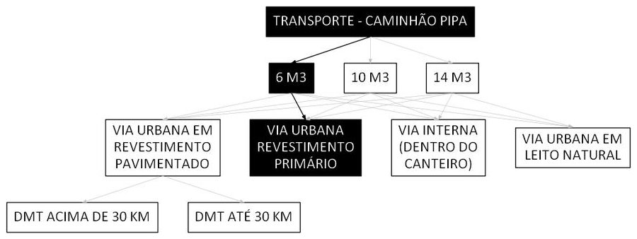 Árvore de fatores da composição SINAPI 100956 — diagrama oficial de variantes do serviço