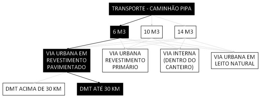 Árvore de fatores da composição SINAPI 100957 — diagrama oficial de variantes do serviço