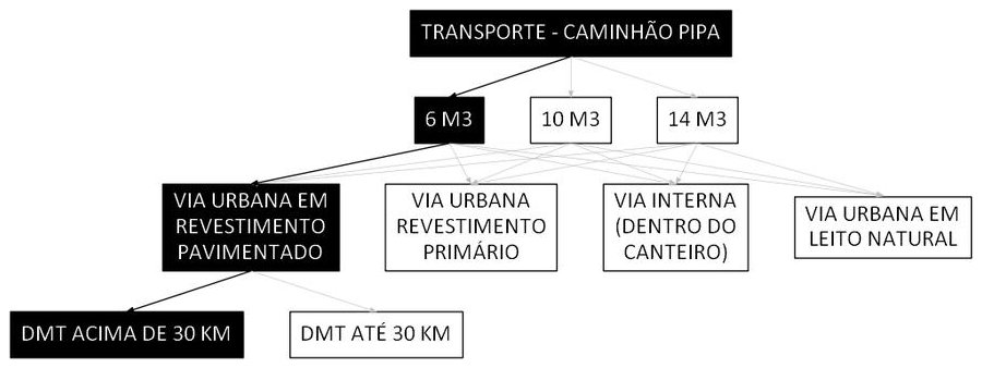 Árvore de fatores da composição SINAPI 100958 — diagrama oficial de variantes do serviço