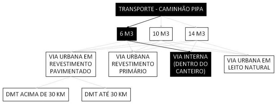 Árvore de fatores da composição SINAPI 100959 — diagrama oficial de variantes do serviço
