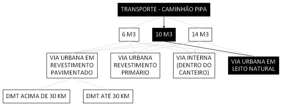 Árvore de fatores da composição SINAPI 100960 — diagrama oficial de variantes do serviço