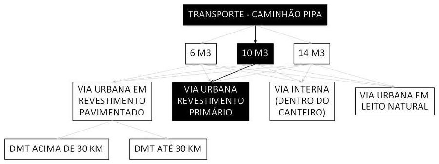Árvore de fatores da composição SINAPI 100961 — diagrama oficial de variantes do serviço