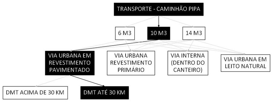 Árvore de fatores da composição SINAPI 100962 — diagrama oficial de variantes do serviço