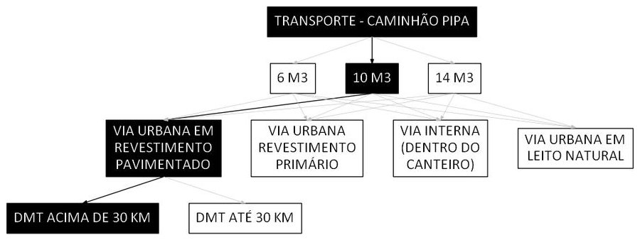 Árvore de fatores da composição SINAPI 100963 — diagrama oficial de variantes do serviço