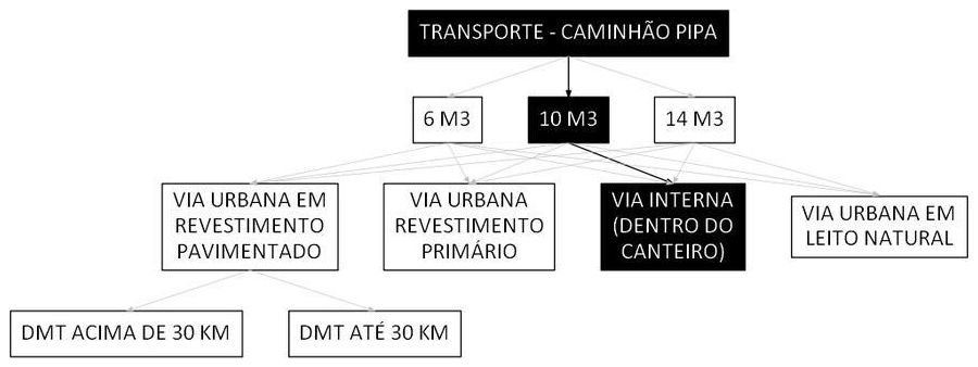 Árvore de fatores da composição SINAPI 100964 — diagrama oficial de variantes do serviço
