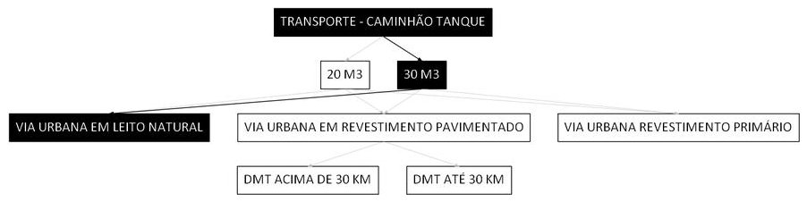 Árvore de fatores da composição SINAPI 100965 — diagrama oficial de variantes do serviço