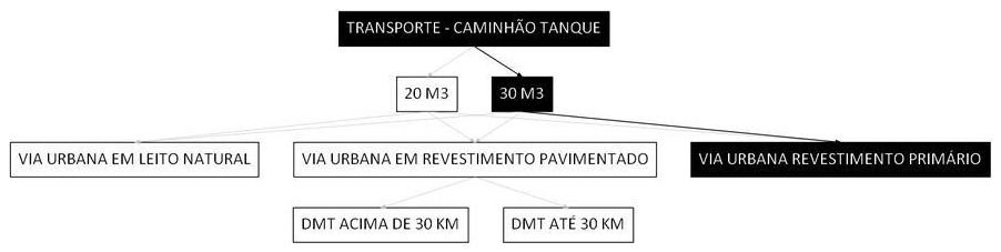 Árvore de fatores da composição SINAPI 100966 — diagrama oficial de variantes do serviço