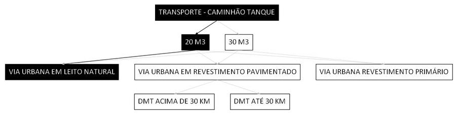 Árvore de fatores da composição SINAPI 100969 — diagrama oficial de variantes do serviço