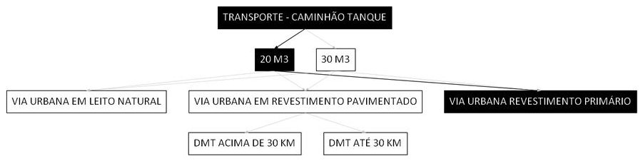 Árvore de fatores da composição SINAPI 100970 — diagrama oficial de variantes do serviço