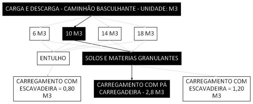 Árvore de fatores da composição SINAPI 100974 — diagrama oficial de variantes do serviço