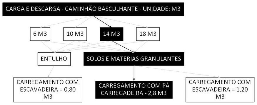 Árvore de fatores da composição SINAPI 100975 — diagrama oficial de variantes do serviço