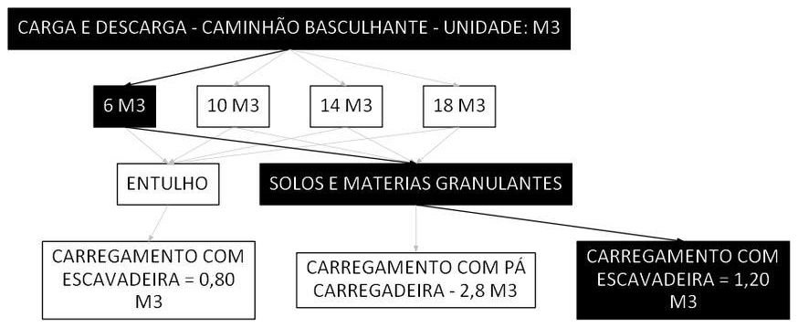 Árvore de fatores da composição SINAPI 100977 — diagrama oficial de variantes do serviço