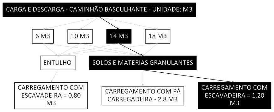 Árvore de fatores da composição SINAPI 100979 — diagrama oficial de variantes do serviço