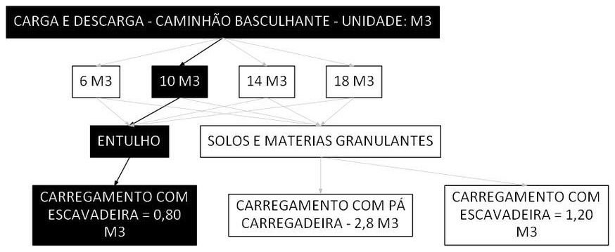 Árvore de fatores da composição SINAPI 100982 — diagrama oficial de variantes do serviço