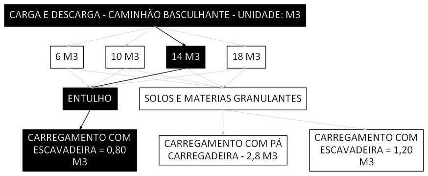 Árvore de fatores da composição SINAPI 100983 — diagrama oficial de variantes do serviço