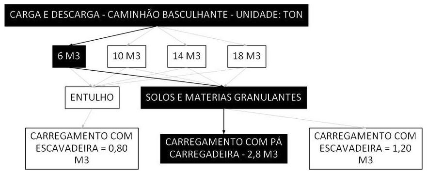 Árvore de fatores da composição SINAPI 100989 — diagrama oficial de variantes do serviço