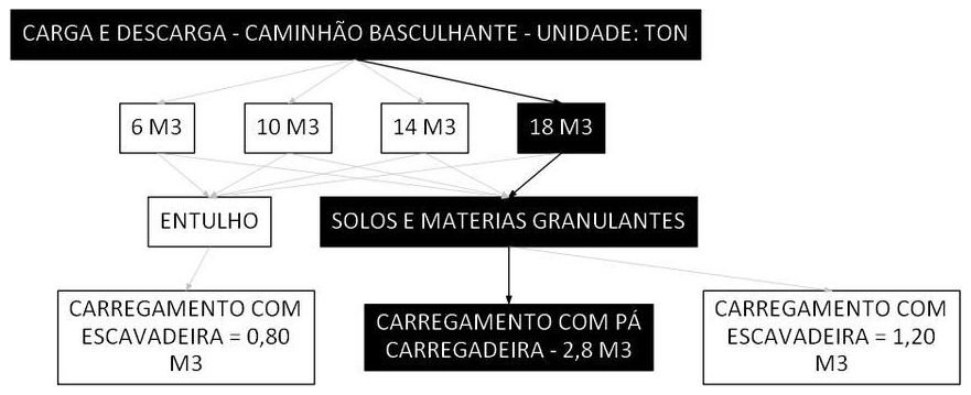 Árvore de fatores da composição SINAPI 100992 — diagrama oficial de variantes do serviço