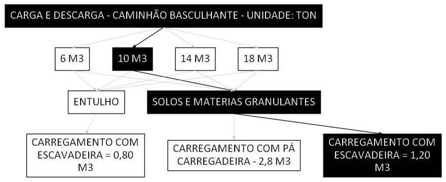 Árvore de fatores da composição SINAPI 100994 — diagrama oficial de variantes do serviço