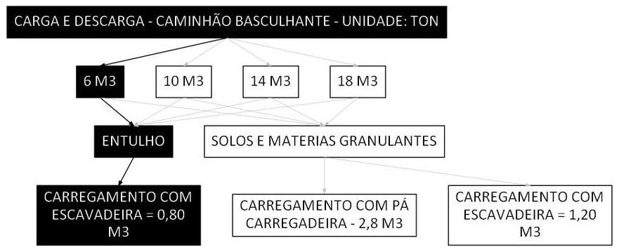 Árvore de fatores da composição SINAPI 100997 — diagrama oficial de variantes do serviço