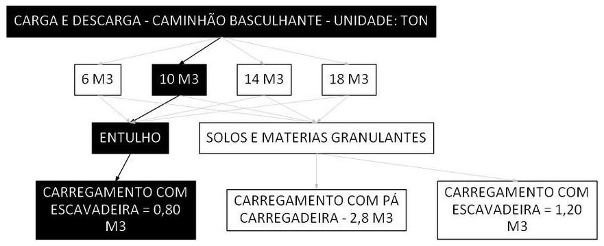 Árvore de fatores da composição SINAPI 100998 — diagrama oficial de variantes do serviço