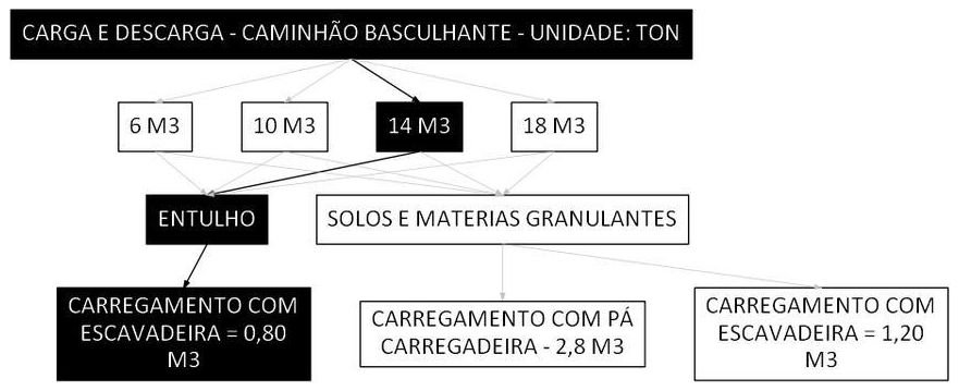 Árvore de fatores da composição SINAPI 100999 — diagrama oficial de variantes do serviço