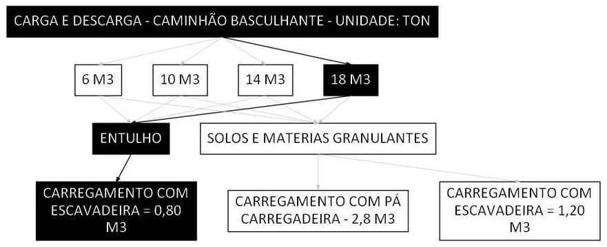 Árvore de fatores da composição SINAPI 101000 — diagrama oficial de variantes do serviço