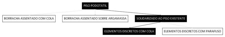 Árvore de fatores da composição SINAPI 101095 — diagrama oficial de variantes do serviço