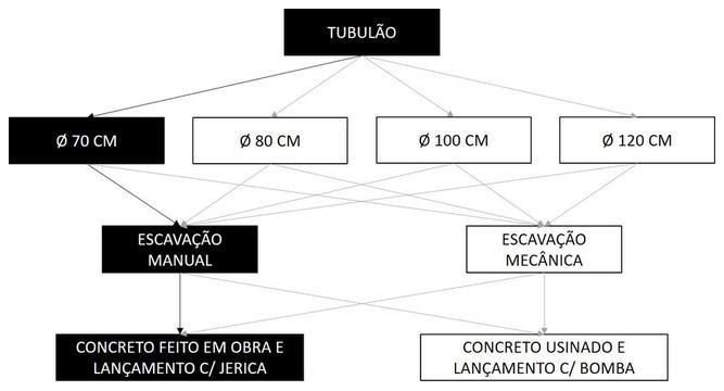 Árvore de fatores da composição SINAPI 101096 — diagrama oficial de variantes do serviço