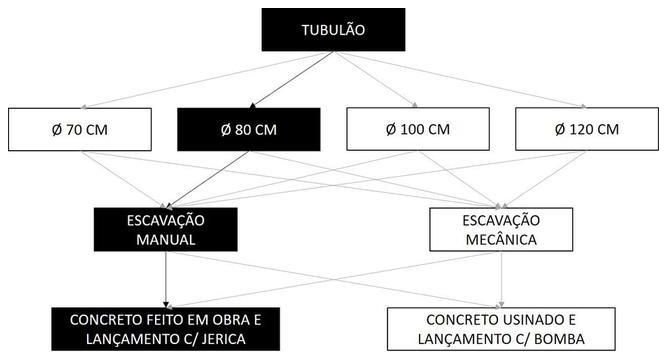 Árvore de fatores da composição SINAPI 101097 — diagrama oficial de variantes do serviço