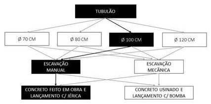 Árvore de fatores da composição SINAPI 101098 — diagrama oficial de variantes do serviço